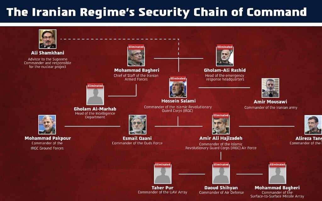 Iran’s miscalculation enabled Israel to eliminate top officials, report shows