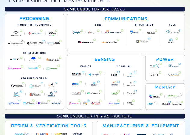 A global powerhouse: The current state of Israel’s semiconductor startup ecosystem
