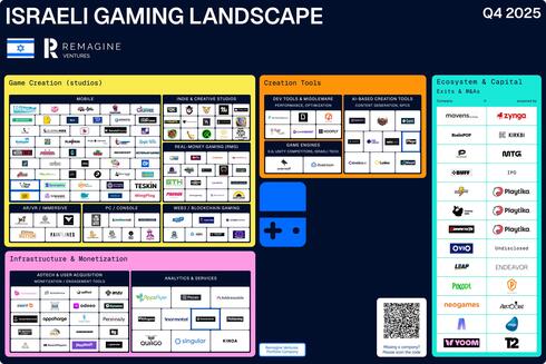 Mapping the Israeli gaming ecosystem with 143 companies and $3.65 billion in published exits
