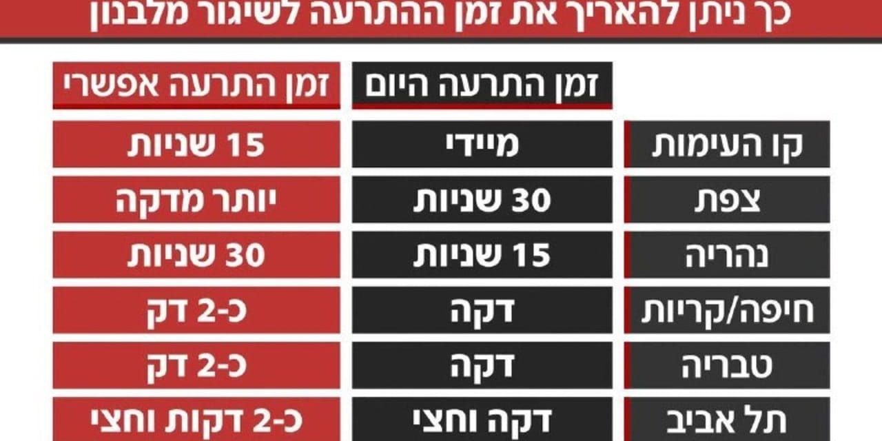 IDF Home Front Command to extend siren warning times for Hezbollah rockets