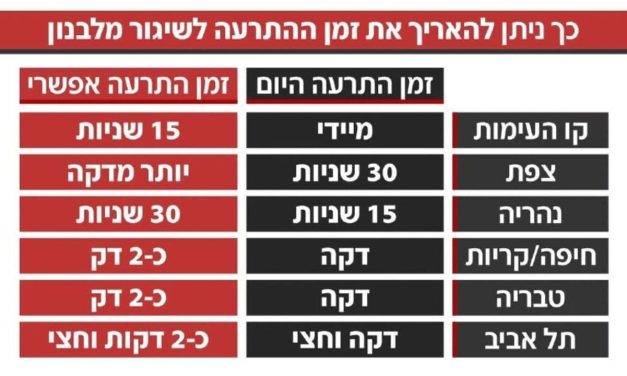 IDF Home Front Command to extend siren warning times for Hezbollah rockets