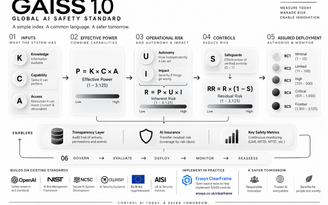 Ibrahim Mukherjee | GAISS 1.0 – OpenAI’s call for AI safety standards.