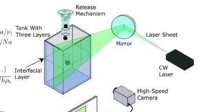Israeli researchers use AI to explain why sinking particles can briefly move upward in liquids