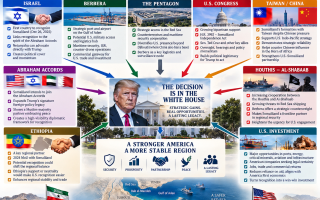 Nassir Hussein Kahin | Somaliland: The US recognition window has opened