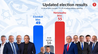 Israel election results: Netanyahu bloc at 55 seats with over half the votes counted