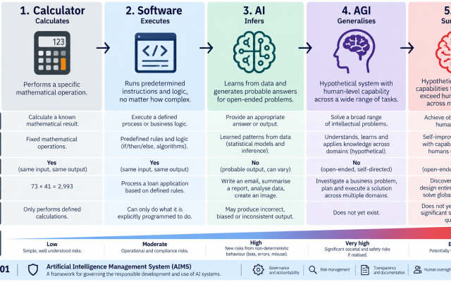 Ibrahim Mukherjee | Software, AI, AGI, ASI and Governance – ISO 42001.